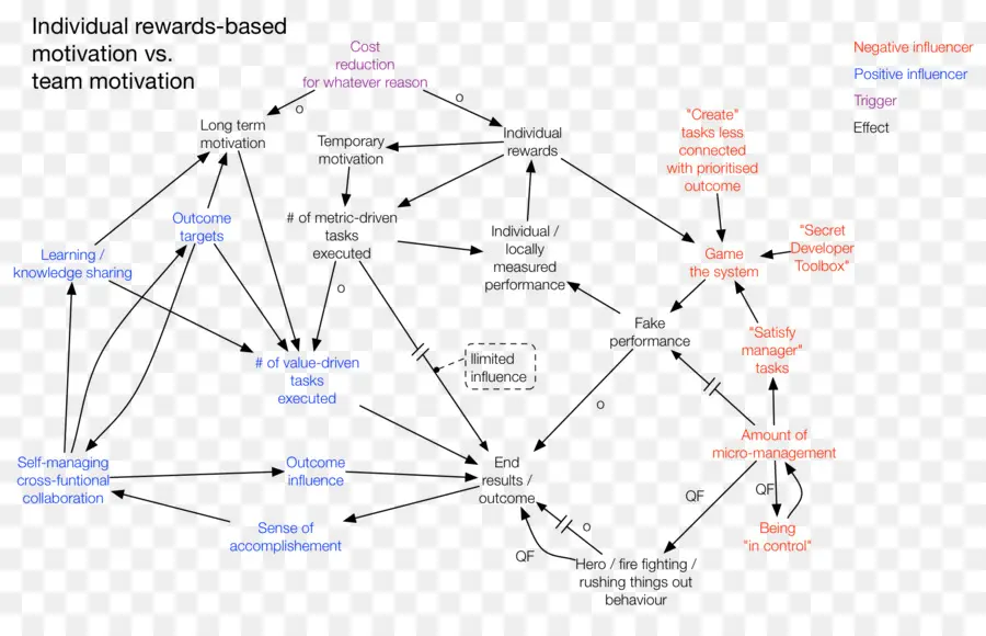 Diagram Motivasi，Tim PNG