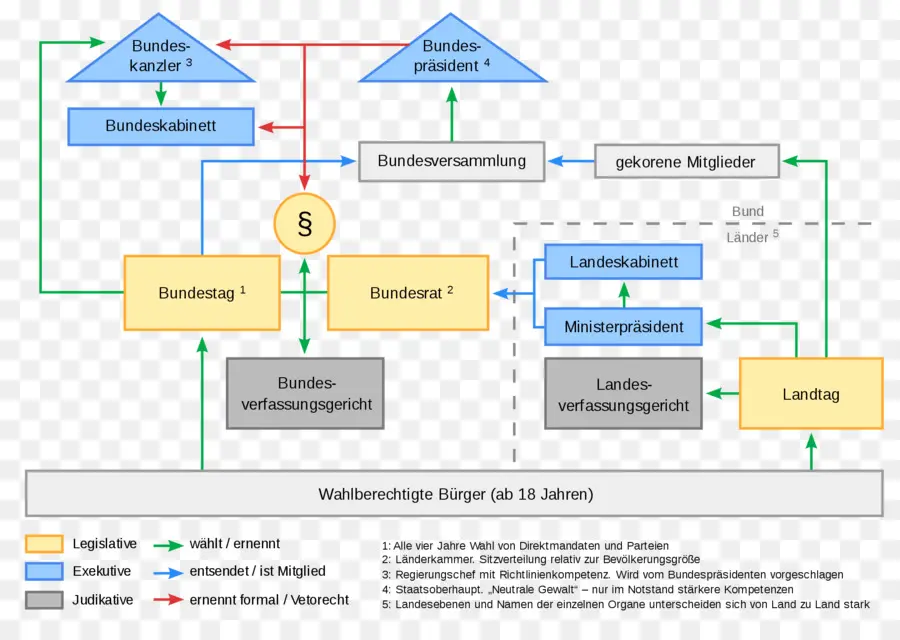 Struktur Pemerintahan Jerman，Politik PNG