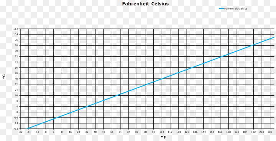 Fahrenheit，Celcius PNG