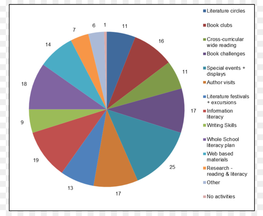 Pie Chart，Grafik PNG