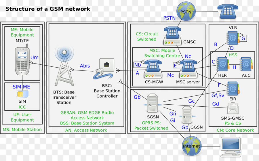 Gsm，Subsistem Stasiun Pangkalan PNG