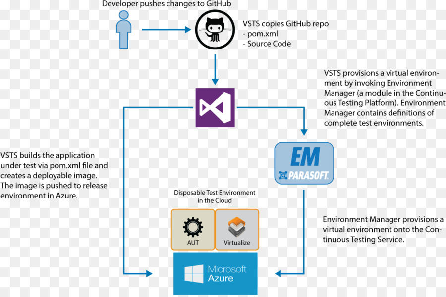 Parasoft Virtualisasi，Microsoft PNG