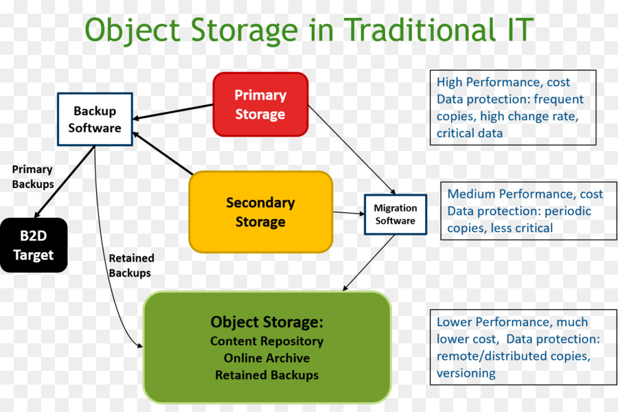 Objectbased Perangkat Penyimpanan，Sistem PNG