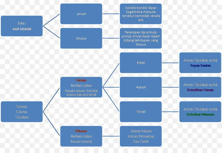 Flow Chart，Proses PNG