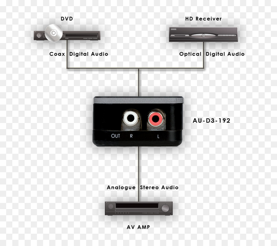 Digital Audio，Digitaltoanalog Converter PNG