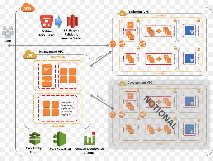 Amazon Web Services，Industri Kartu Pembayaran Standar Keamanan Data PNG