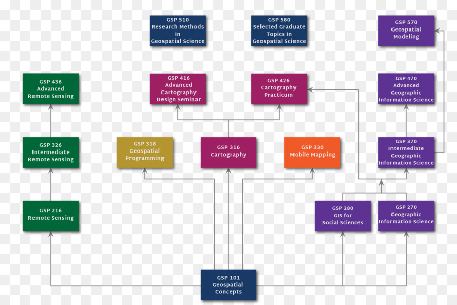 Sistem Informasi Geografis，Kursus PNG