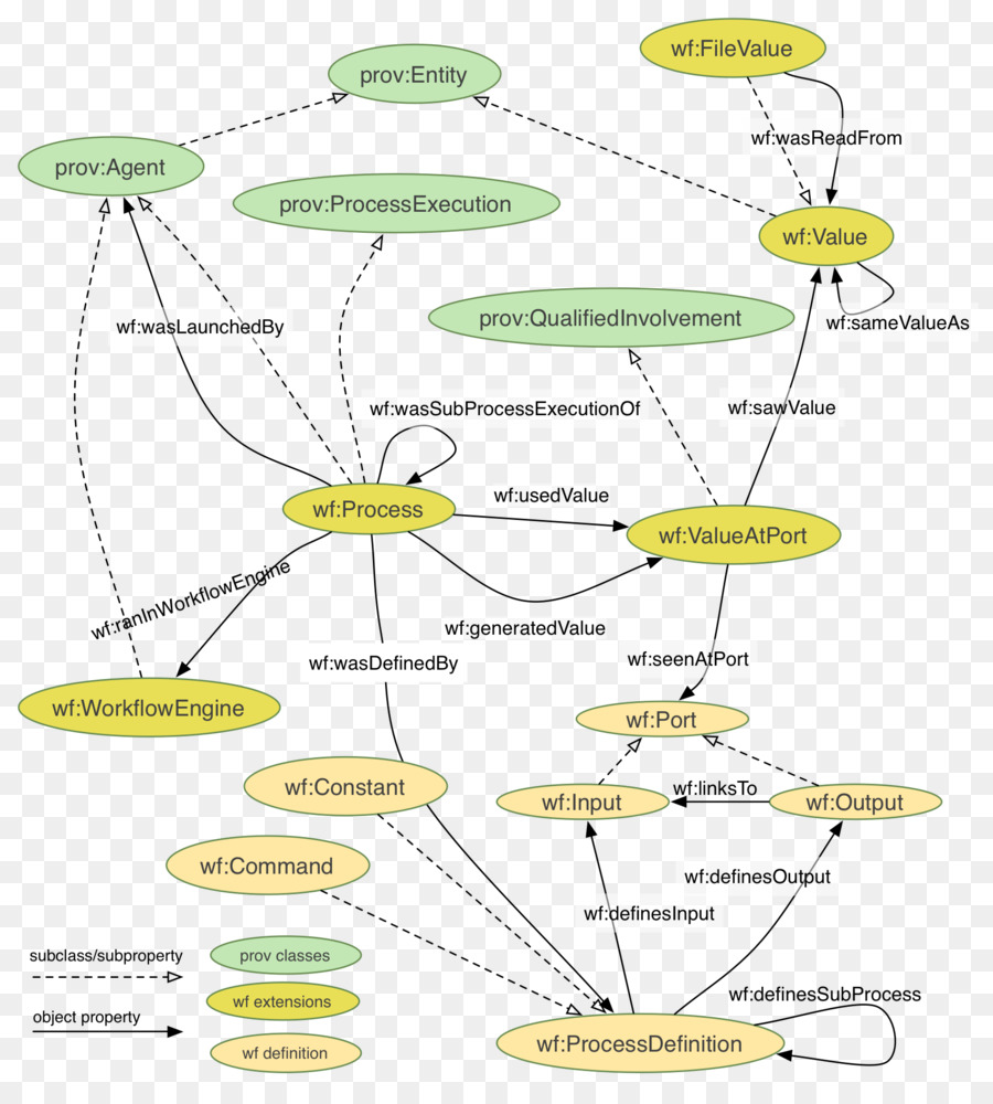 Ontologi，Bahasa Ontologi Web PNG