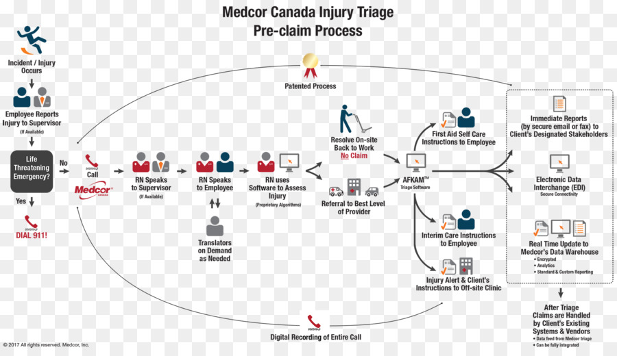 Triase Cedera，Proses PNG