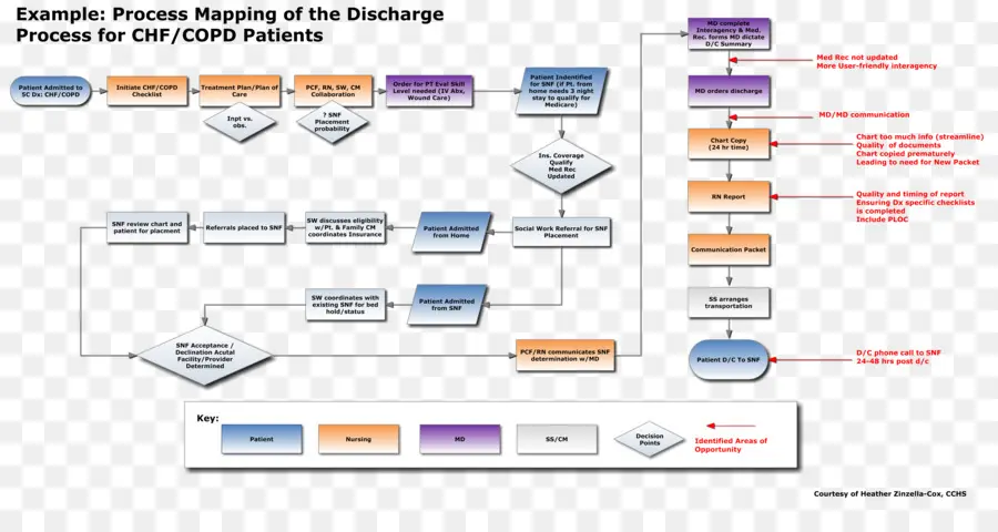 Peta Proses，Flow Chart PNG