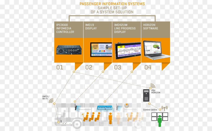 Bus，Transportasi Kereta Api PNG