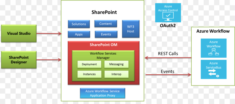 Sharepoint，Alur Kerja PNG