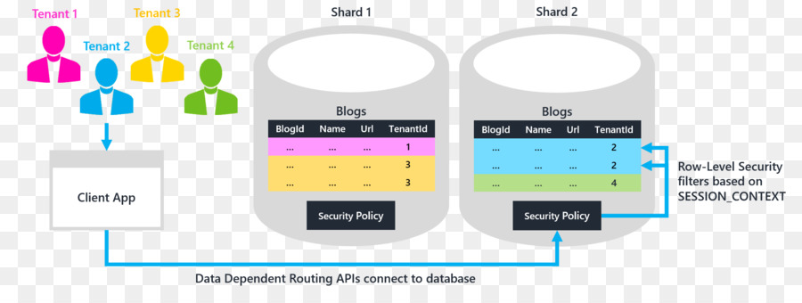 Multitenancy，Microsoft Sql Server PNG