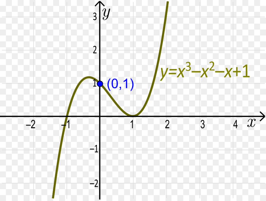 Yintercept，Polinomial PNG