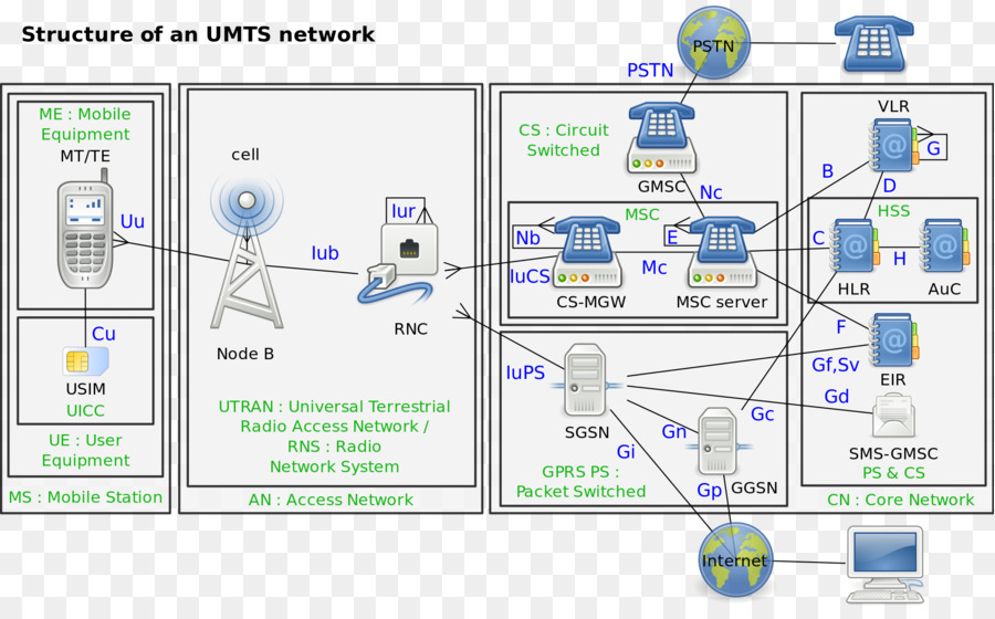 Gsm，Jaringan Seluler PNG