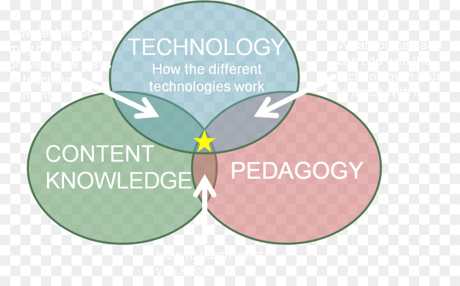 Tpack Metodologia，Pedagogi PNG