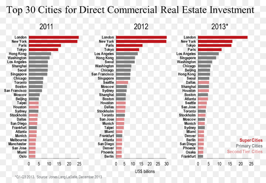 Jll，Investasi Real Estat PNG