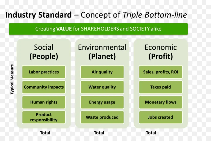 Konsep Triple Bottom Line，Sosial PNG