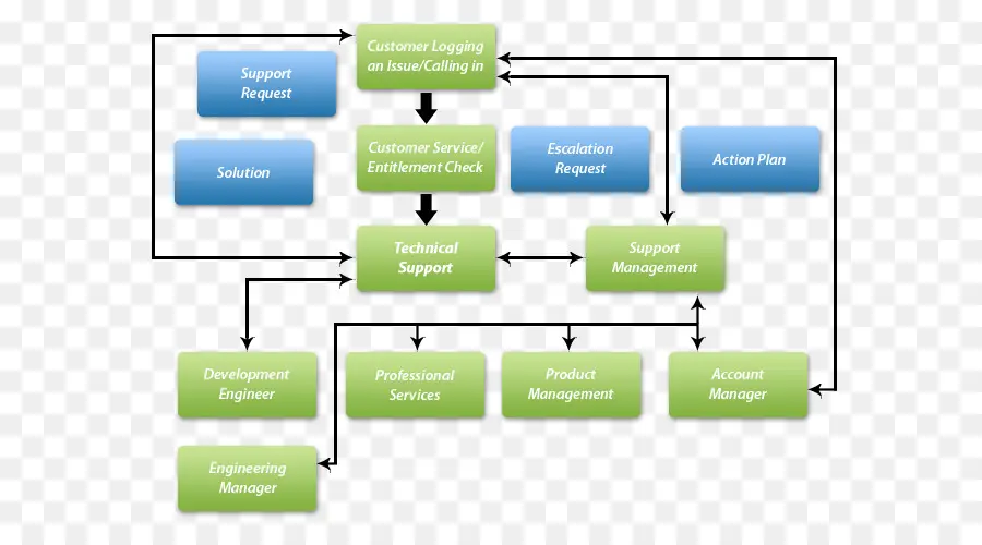 Flow Chart，Proses PNG