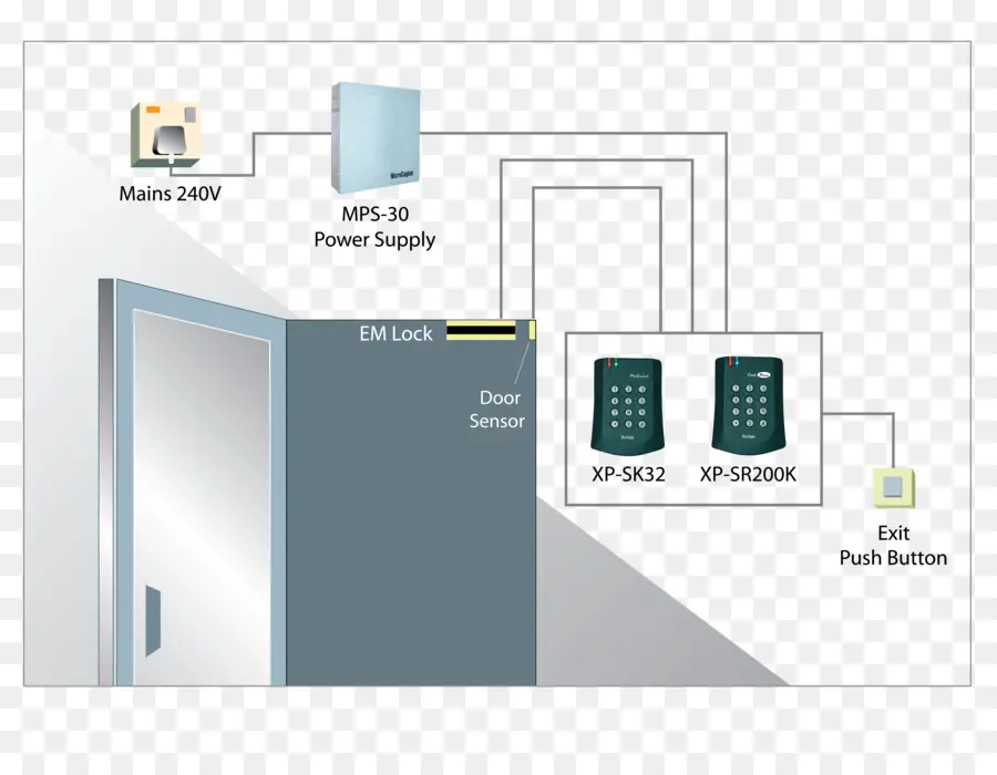 Sistem Kontrol Akses，Pintu PNG