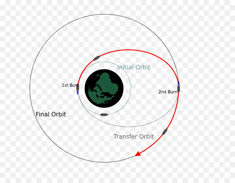 Diagram Transfer Orbital，Orbit Awal PNG