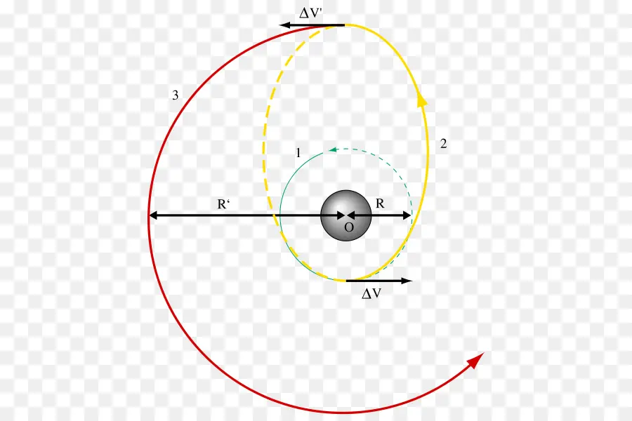 Manuver Orbital，Delta V PNG