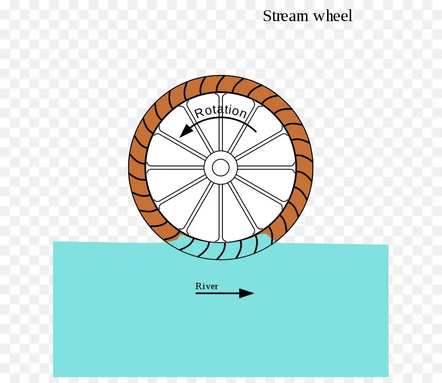 Roda Air，Sungai PNG