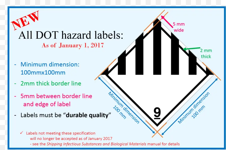 Label Bahaya Dot，Keamanan PNG