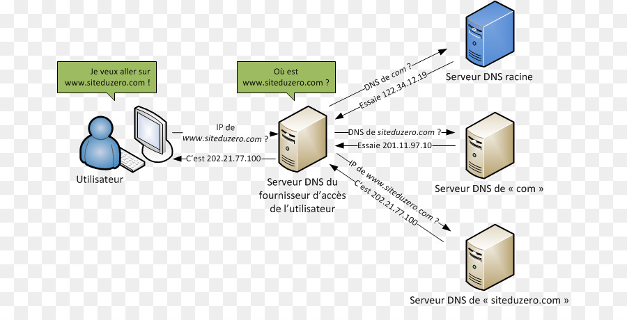 Sistem Nama Domain，Komputer Server PNG