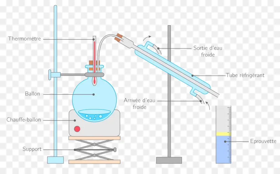 Alat Distilasi，Kimia PNG