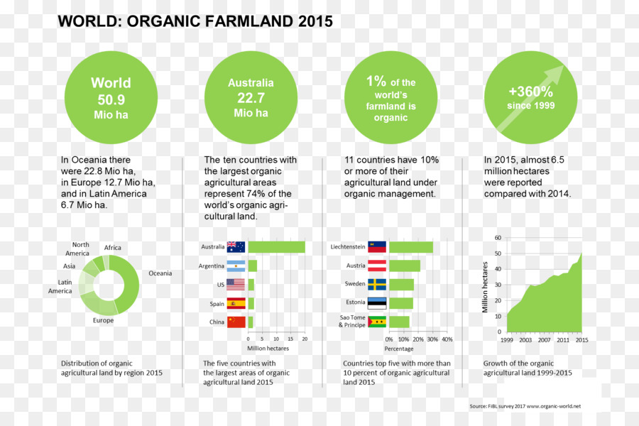 Lahan Pertanian Organik，Dunia PNG