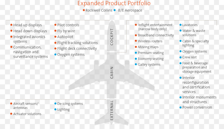 Diagram，Rockwell Collins PNG