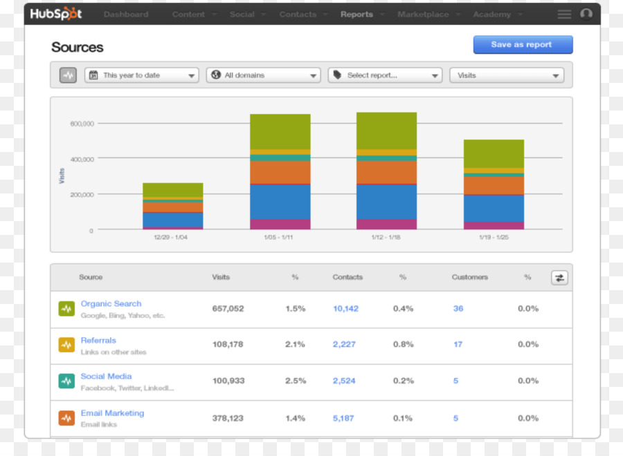 Hubspot Inc，Pemasaran PNG