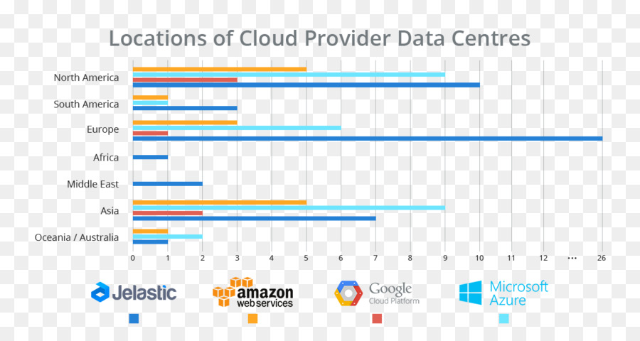 Pusat Data Cloud，Lokasi PNG