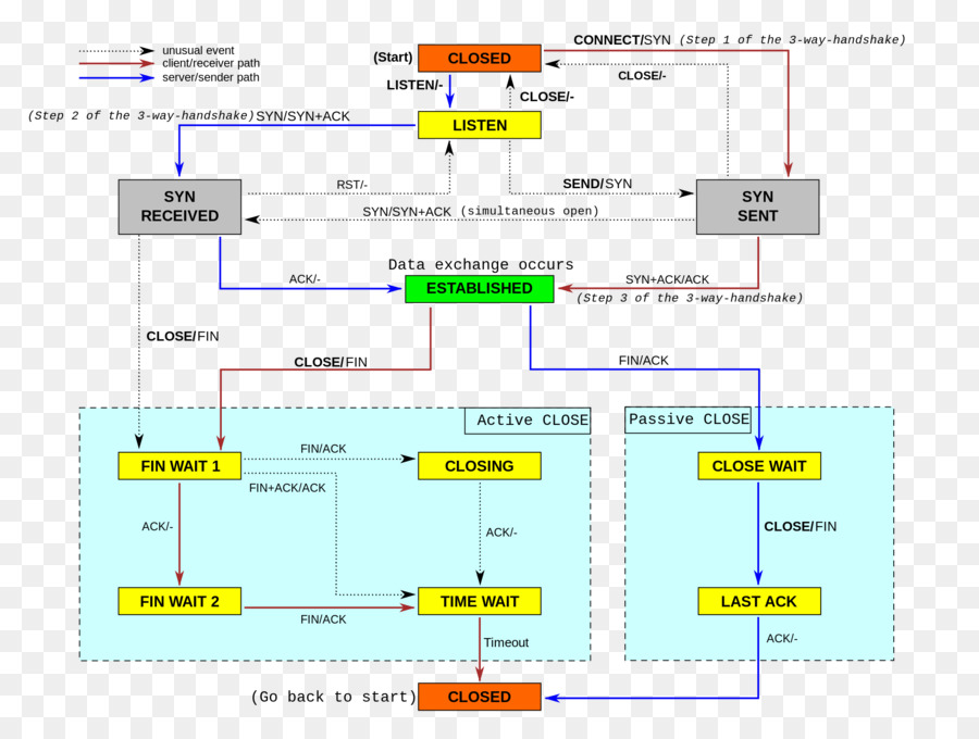 Diagram Status Tcp，Jaringan PNG