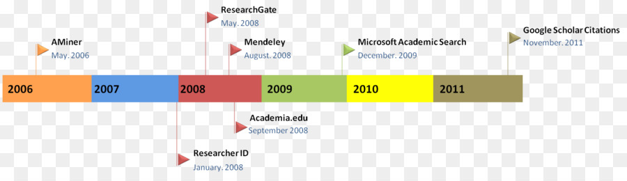 Researchgate，Google Cendekia PNG