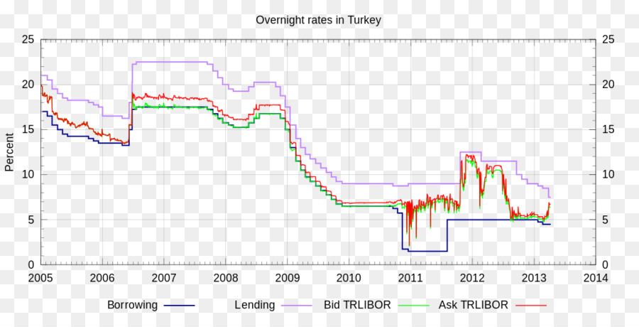 Turki，Lira Turki PNG