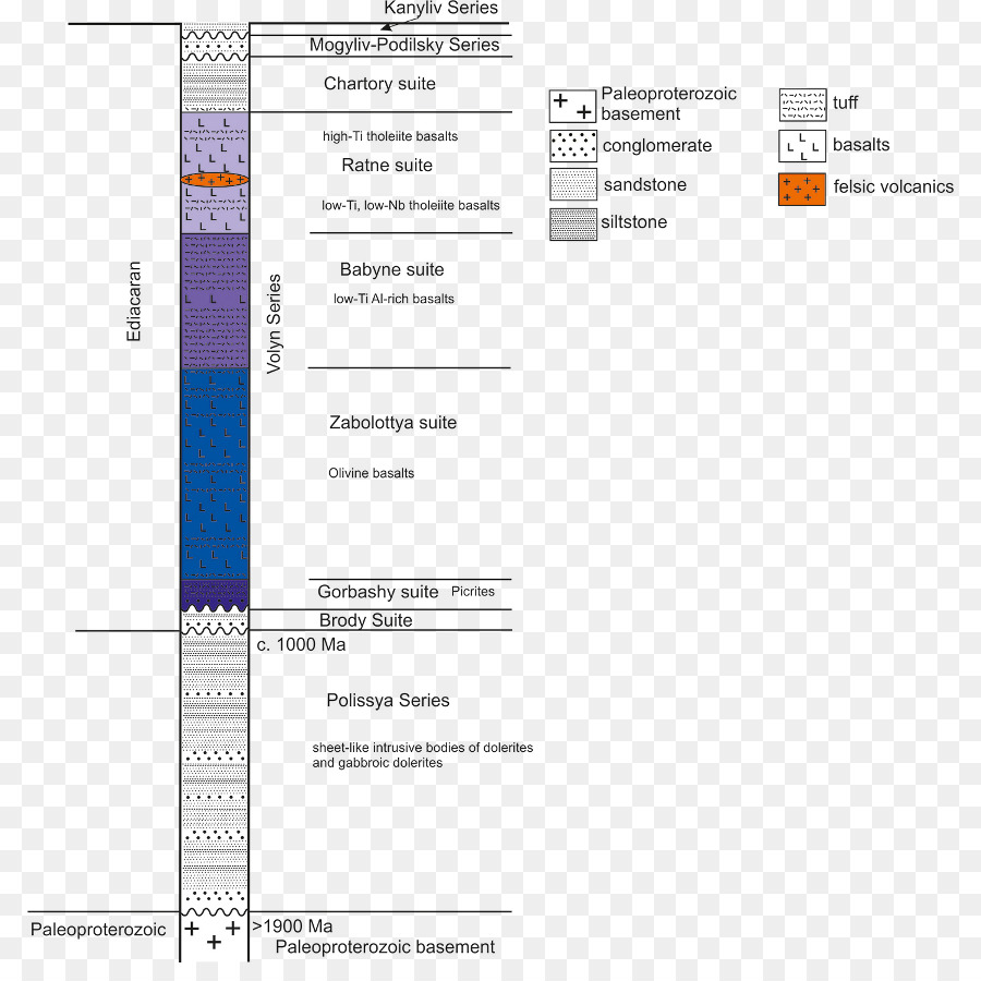 Stratigrafi，Kolom Stratigrafi PNG