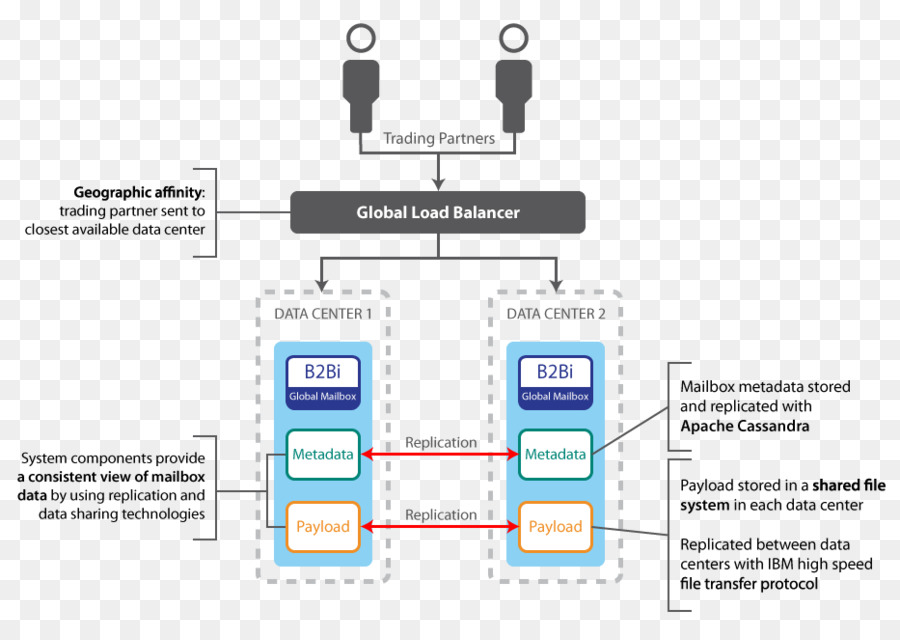 Load Balancing，Replikasi PNG