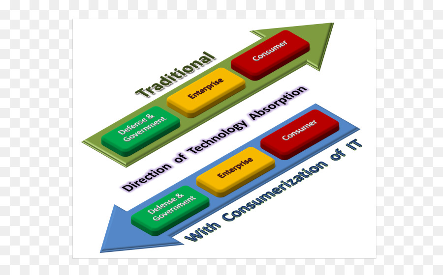 Konsumerisasi，Teknologi Informasi PNG