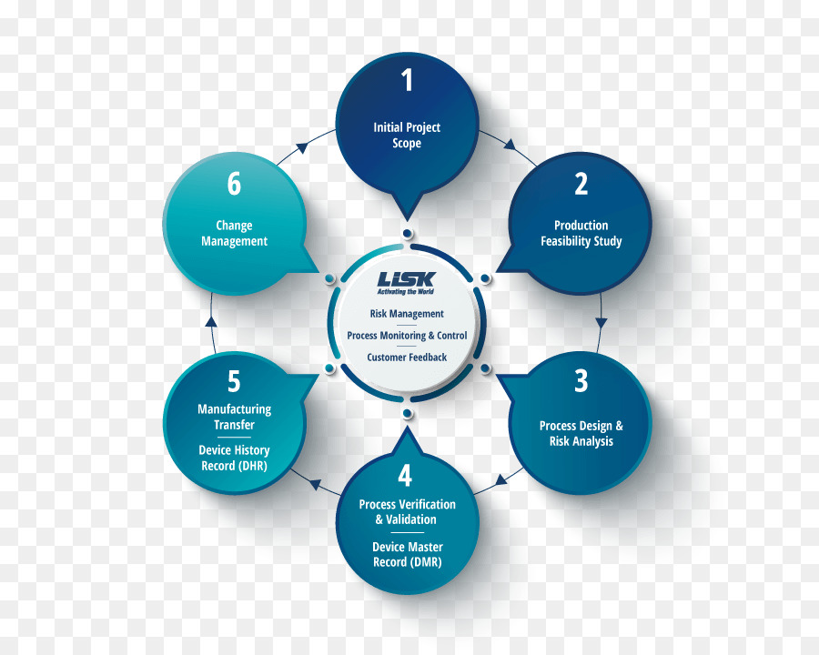 Diagram Proses，Flow Chart PNG