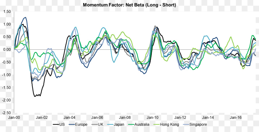 Bagan Faktor Momentum，Beta Bersih PNG