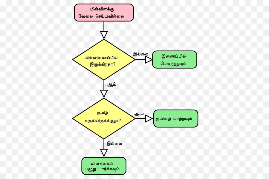 Flow Chart，Keputusan PNG