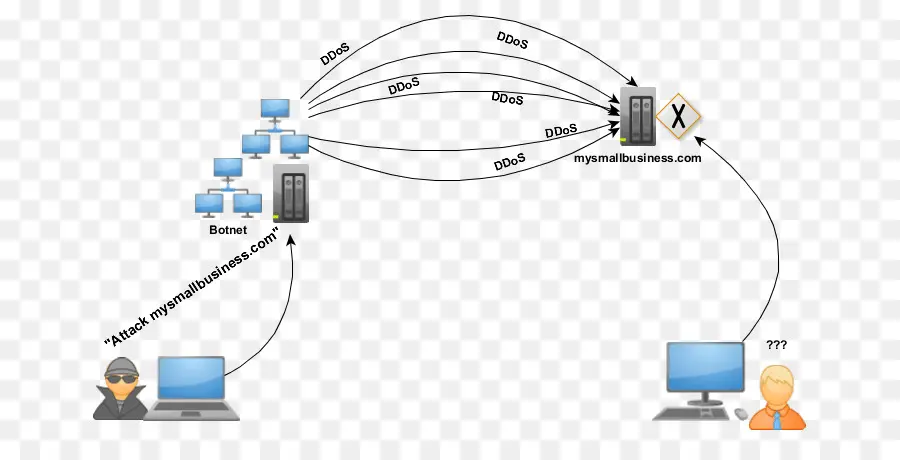 Diagram Serangan Ddos，Jaringan PNG