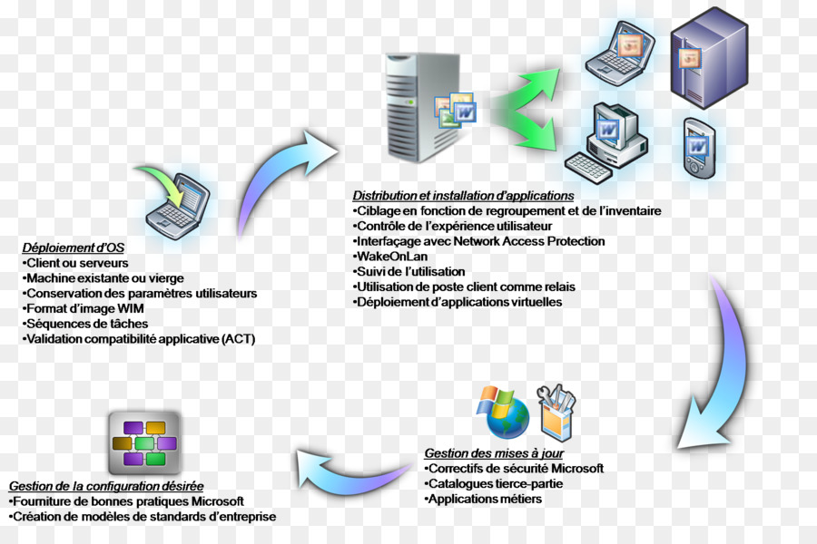 System Center Pengelolaan Konfigurasi，Layanan Pembaruan Server Windows PNG