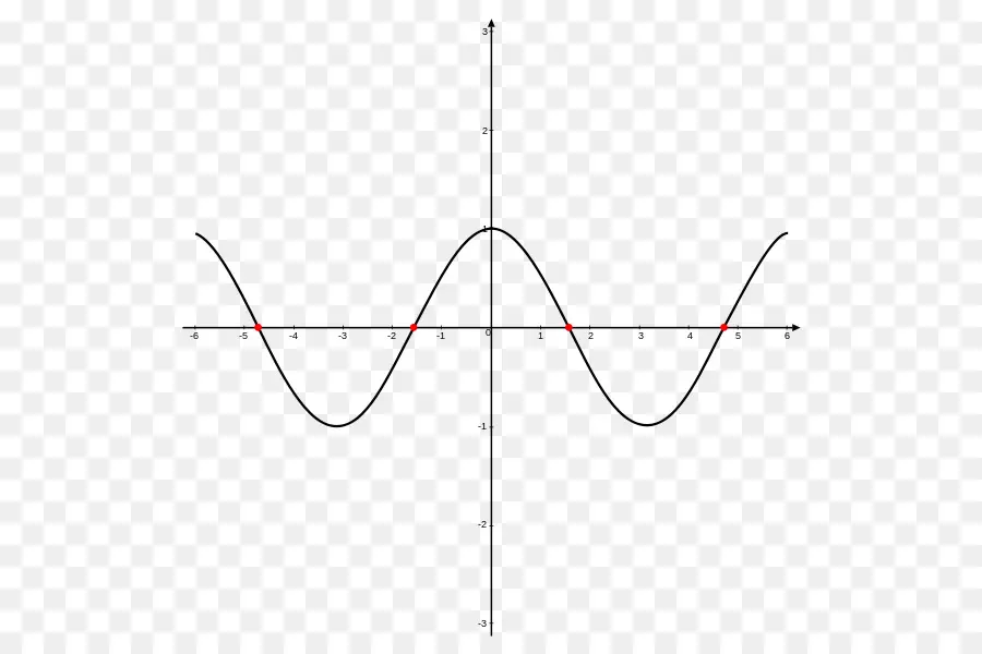 Grafik，Gelombang Sinus PNG