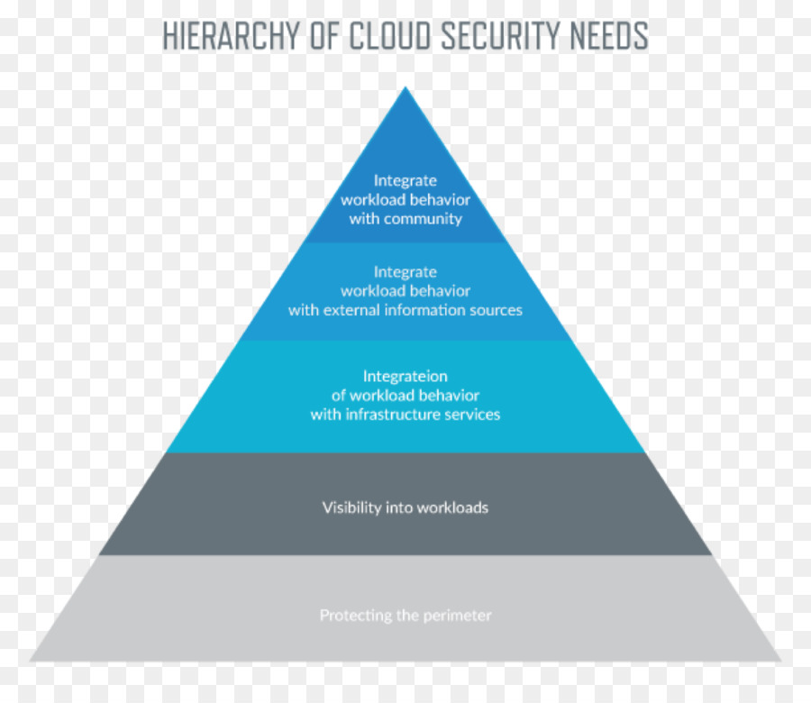 Piramida Keamanan Cloud，Hirarki PNG