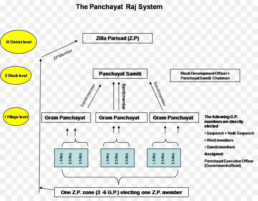 Sistem Panchayat Raj，Pemerintah PNG