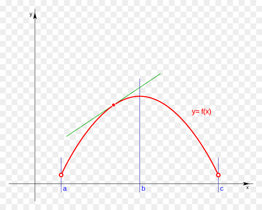 Diagram Parabola，Grafik PNG