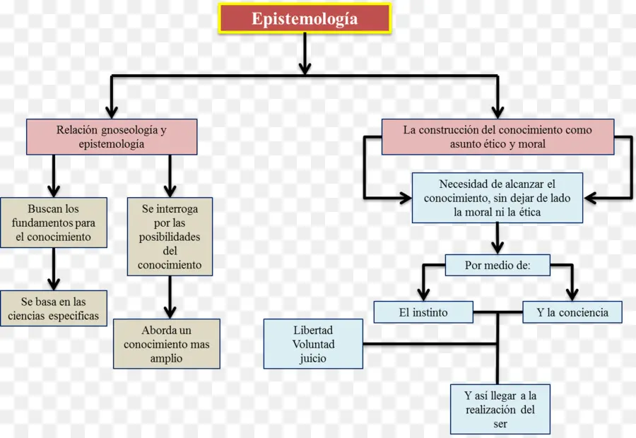 Diagram Epistemologi，Pengetahuan PNG